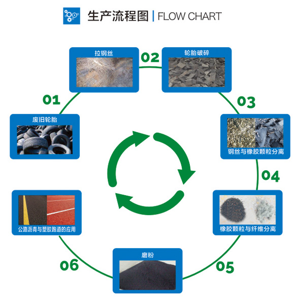 輪胎粉碎機(jī)生產(chǎn)橡膠粉 輪胎粉碎機(jī)生產(chǎn)橡膠粉